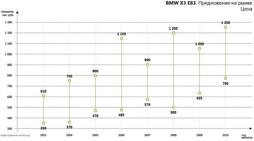 X5 для тверезих розумом: обираємо BMW X3 E83