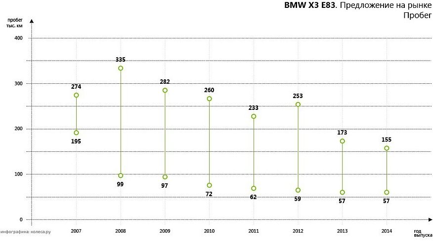 X5 для тверезих розумом: обираємо BMW X3 E83