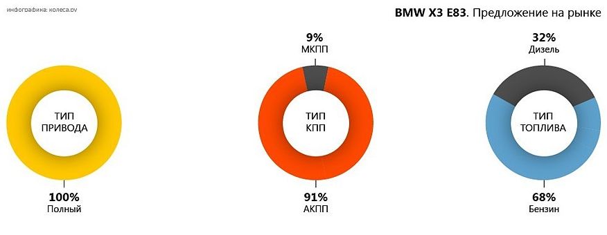 X5 для тверезих розумом: обираємо BMW X3 E83