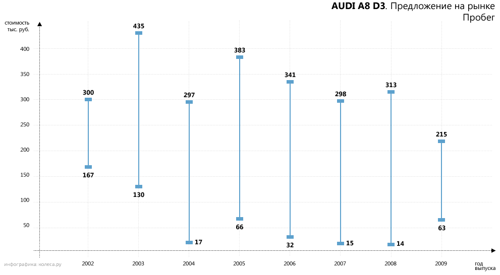 Алюмінієва скринька з сюрпризами: обираємо Audi A8 D3 з пробігом