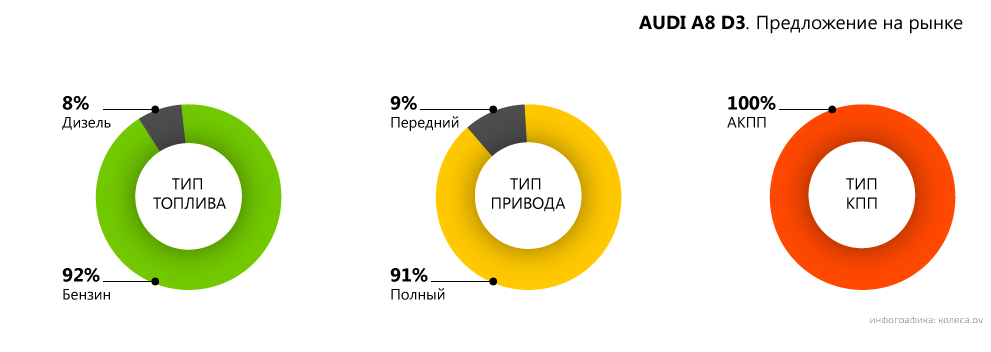 Алюмінієва скринька з сюрпризами: обираємо Audi A8 D3 з пробігом