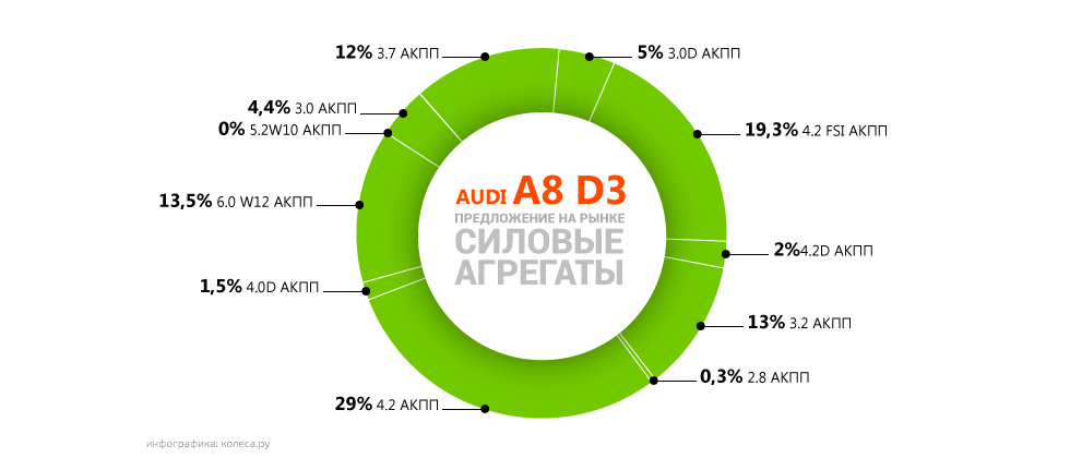 Алюмінієва скринька з сюрпризами: обираємо Audi A8 D3 з пробігом