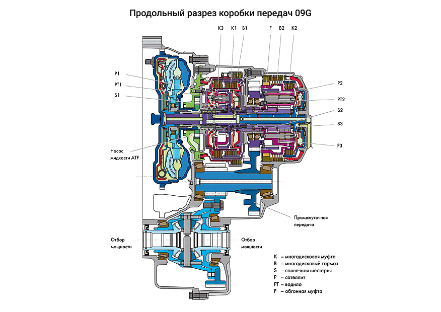 Альтернатива DSG: типові несправності автомата Aisin TF-60SN