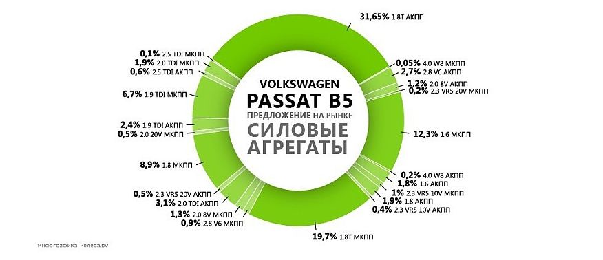 Аудіподобія: обираємо Volkswagen Passat B5 з пробігом