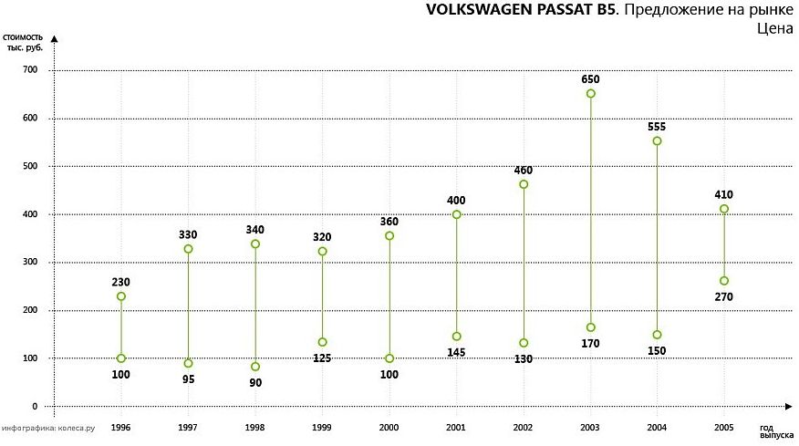 Аудіподобія: обираємо Volkswagen Passat B5 з пробігом