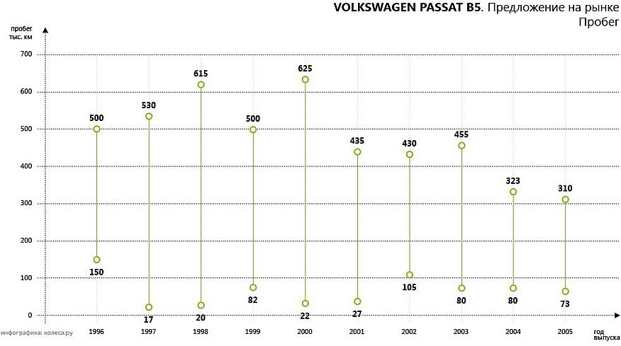 Аудіподобія: обираємо Volkswagen Passat B5 з пробігом