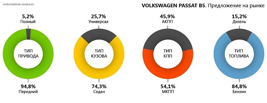 Аудіподобія: обираємо Volkswagen Passat B5 з пробігом