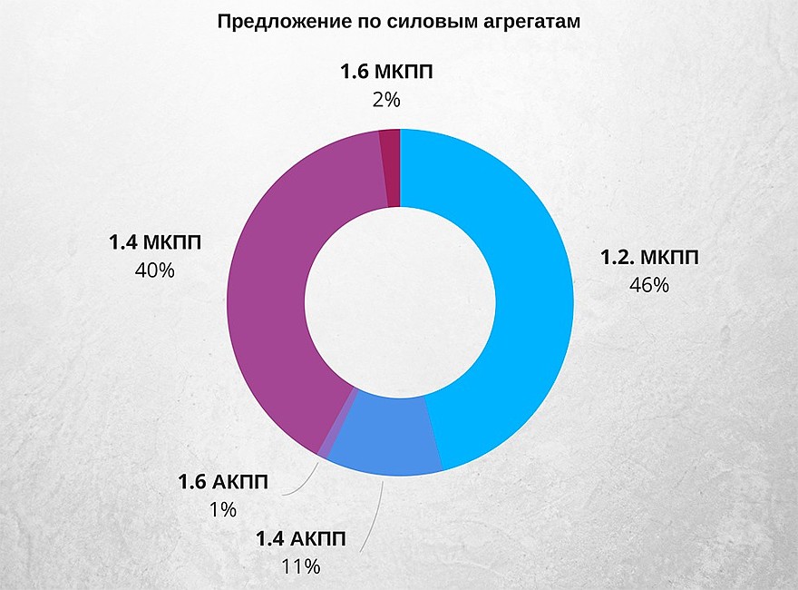 Chevrolet Aveo T200-250 з пробігом: автомат, який кращий за механіку, і мотори з німецьким корінням