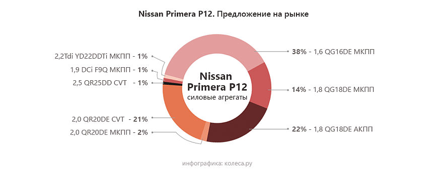 Nissan Primera P12 з пробігом: мотору - мастило, варіатору - ласку