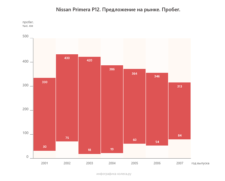 Nissan Primera P12 з пробігом: мотору - мастило, варіатору - ласку