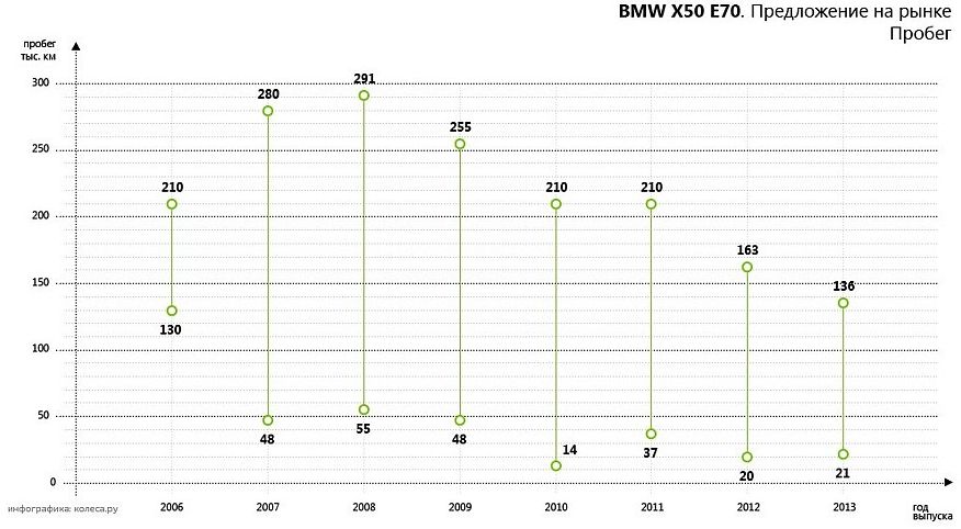 На користь небідних: обираємо BMW X5 E70 з пробігом