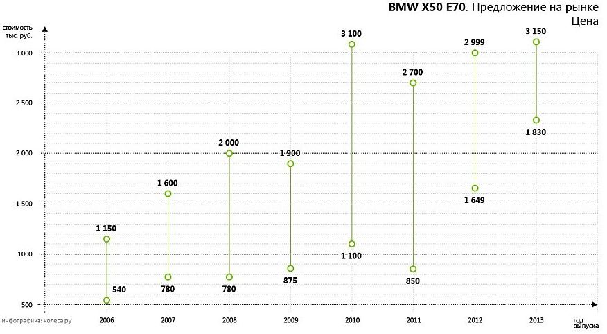 На користь небідних: обираємо BMW X5 E70 з пробігом