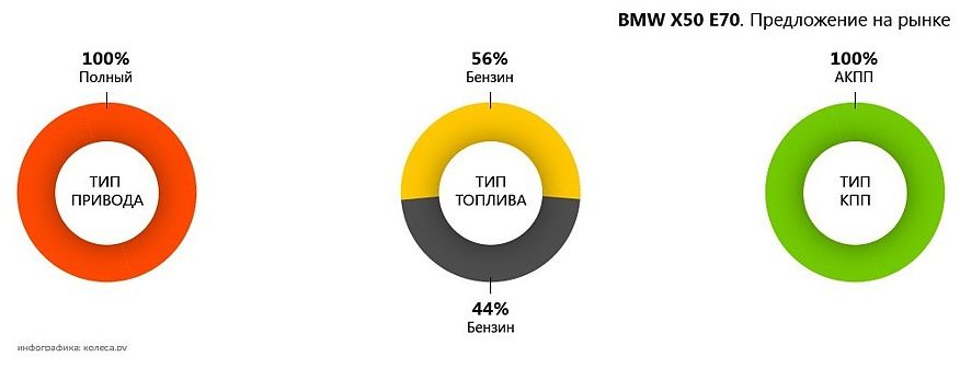 На користь небідних: обираємо BMW X5 E70 з пробігом