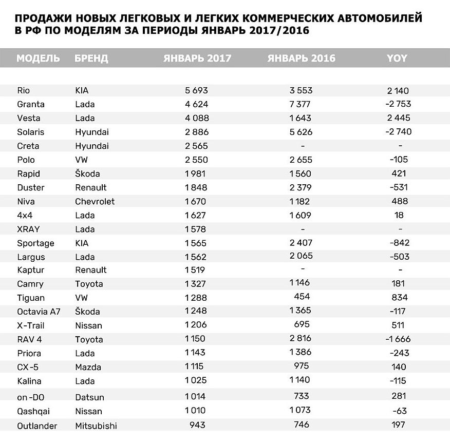 Де ви, наші резерви: продажі нових машин і ціни в січні 2017 року