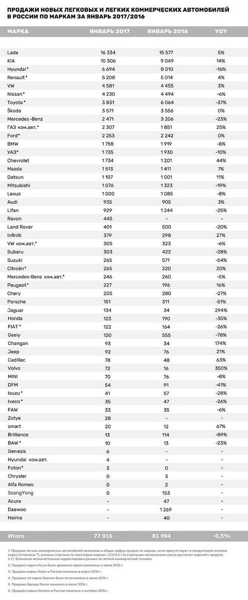 Де ви, наші резерви: продажі нових машин і ціни в січні 2017 року