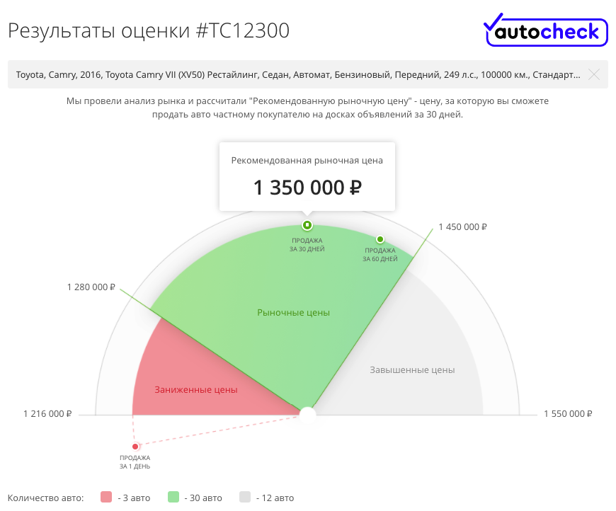 Дуже дорого і дуже ліквідно: гід з купівлі Toyota Camry VII