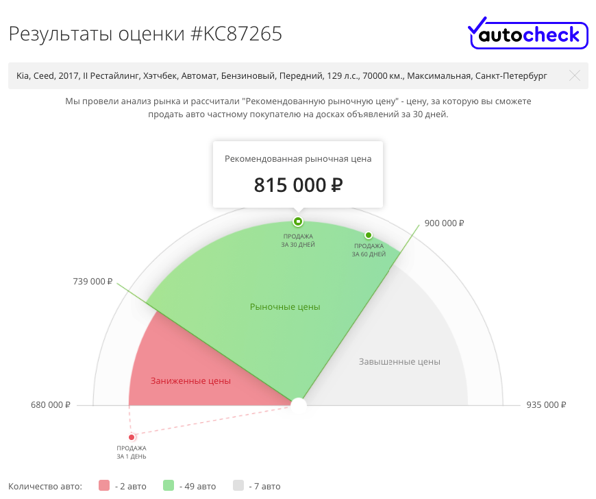 Коли є вибір: гід з купівлі Kia Ceed II