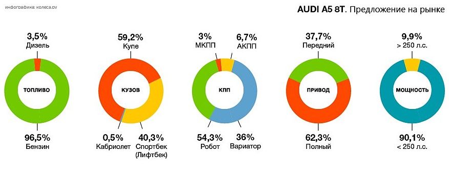 Обираємо Audi A5 8T з пробігом: який &laquo;автомат&raquo; кращий, і чому бензиновий V6 - це погана ідея