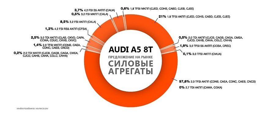 Обираємо Audi A5 8T з пробігом: який &laquo;автомат&raquo; кращий, і чому бензиновий V6 - це погана ідея
