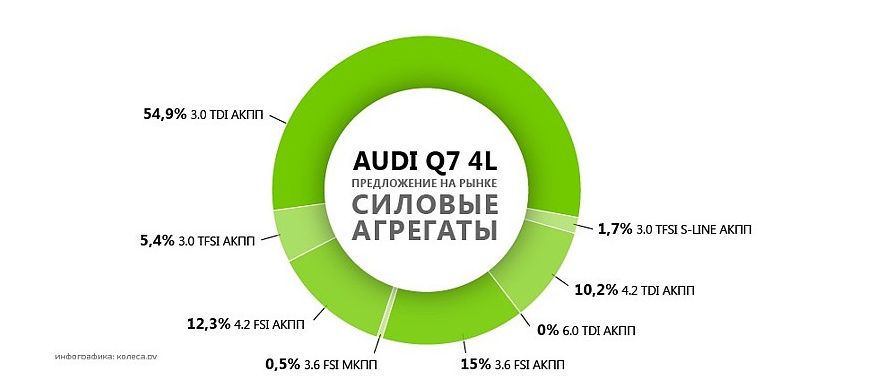 Обираємо Audi Q7 4L з пробігом: &laquo;хороші&raquo; і &laquo;погані&raquo; мотори та коробки