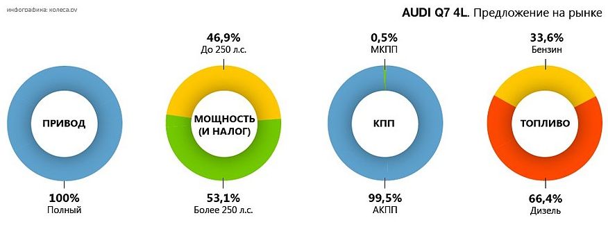 Обираємо Audi Q7 4L з пробігом: &laquo;хороші&raquo; і &laquo;погані&raquo; мотори та коробки