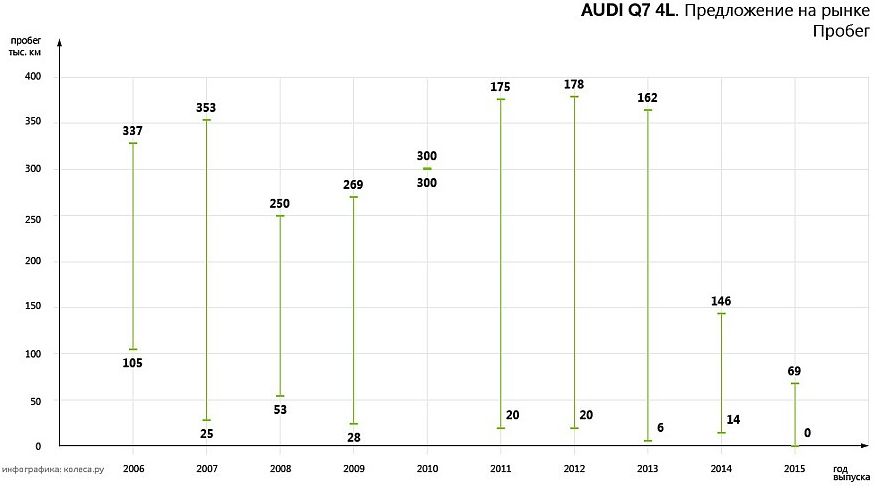 Обираємо Audi Q7 4L з пробігом: корозія кузова та електричні проблеми