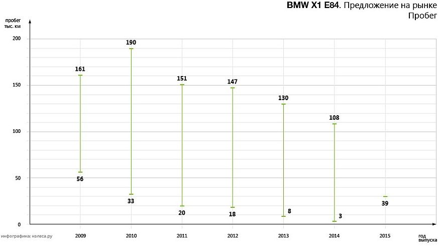 Обираємо BMW X1 E84 з пробігом: поточне лобове скло і складна електрика