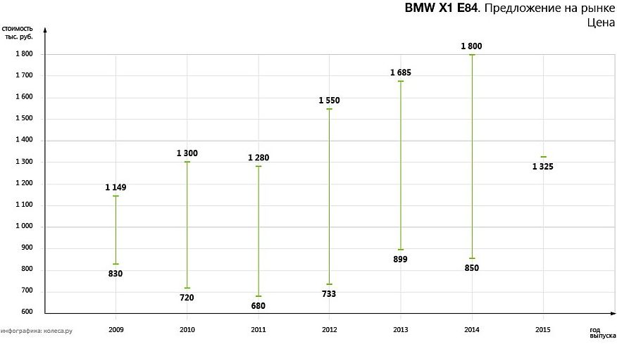 Обираємо BMW X1 E84 з пробігом: поточне лобове скло і складна електрика