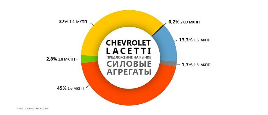 Обираємо Chevrolet Lacetti з пробігом: надійні та ненадійні мотори та коробки