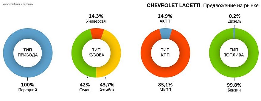 Обираємо Chevrolet Lacetti з пробігом: надійні та ненадійні мотори та коробки