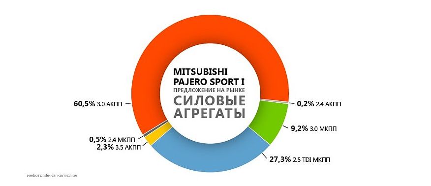 Обираємо Mitsubishi Pajero Sport I з пробігом: надійні та ненадійні мотори та трансмісії
