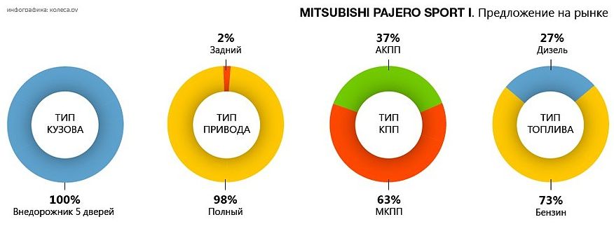 Обираємо Mitsubishi Pajero Sport I з пробігом: надійні та ненадійні мотори та трансмісії