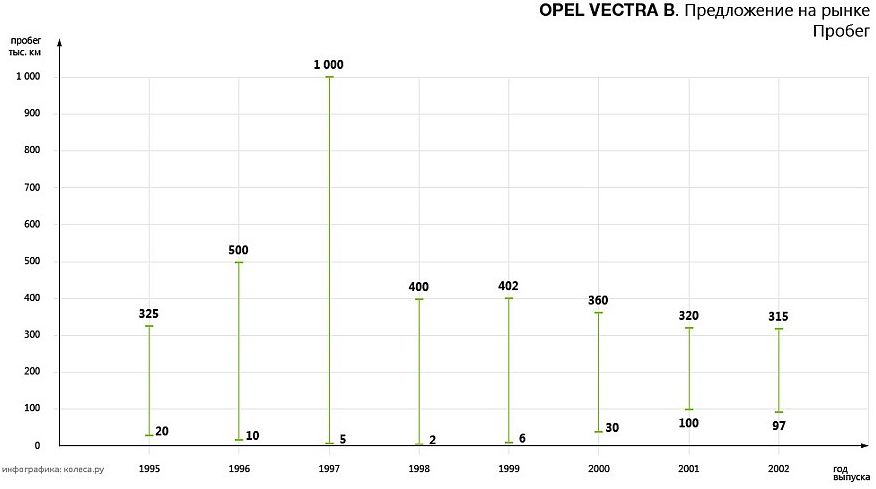 Обираємо Opel Vectra B з пробігом: корозія кузова та проблеми електрики