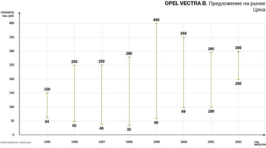 Обираємо Opel Vectra B з пробігом: корозія кузова та проблеми електрики