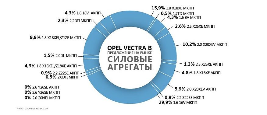 Обираємо Opel Vectra B з пробігом: вдалі та невдалі мотори та коробки