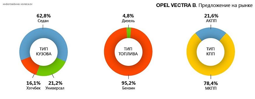 Обираємо Opel Vectra B з пробігом: вдалі та невдалі мотори та коробки