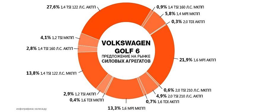 Обираємо VW Golf VI з пробігом: горе турбомоторів, проблеми з DSG