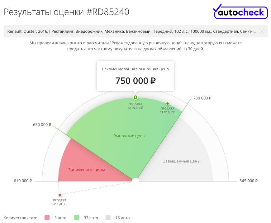 Пробіг скручений завжди, але це не проблема: гід з купівлі Renault Duster