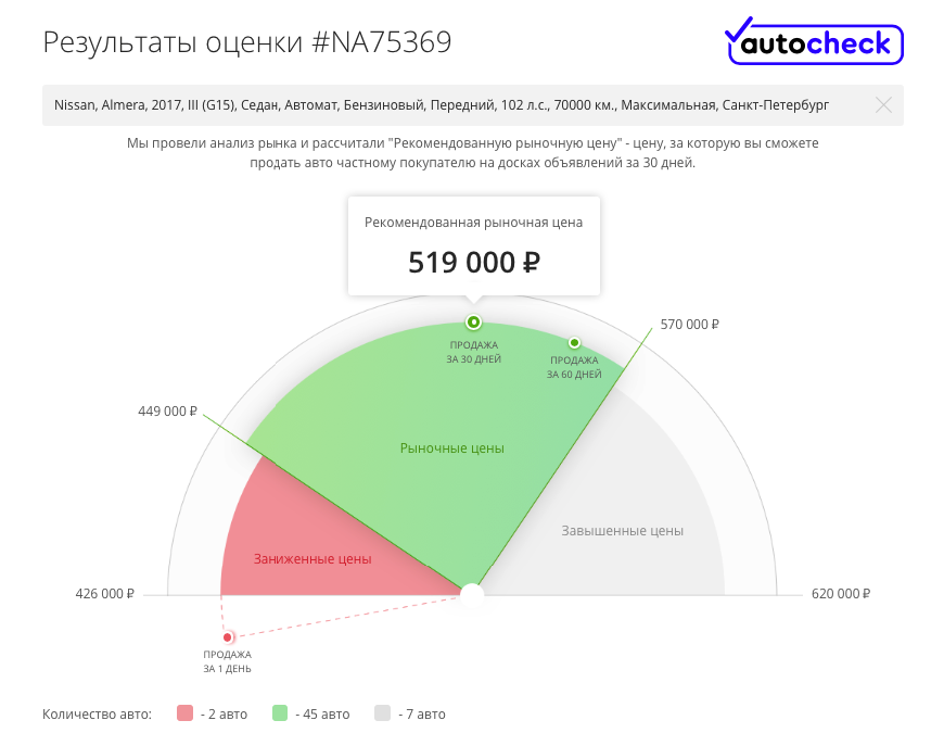 Складний пошук простої машини: гід з купівлі Nissan Almera III