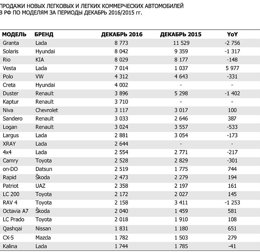 Давайте вже спливати: продажі нових машин і ціни в грудні 2016 року та підсумки року