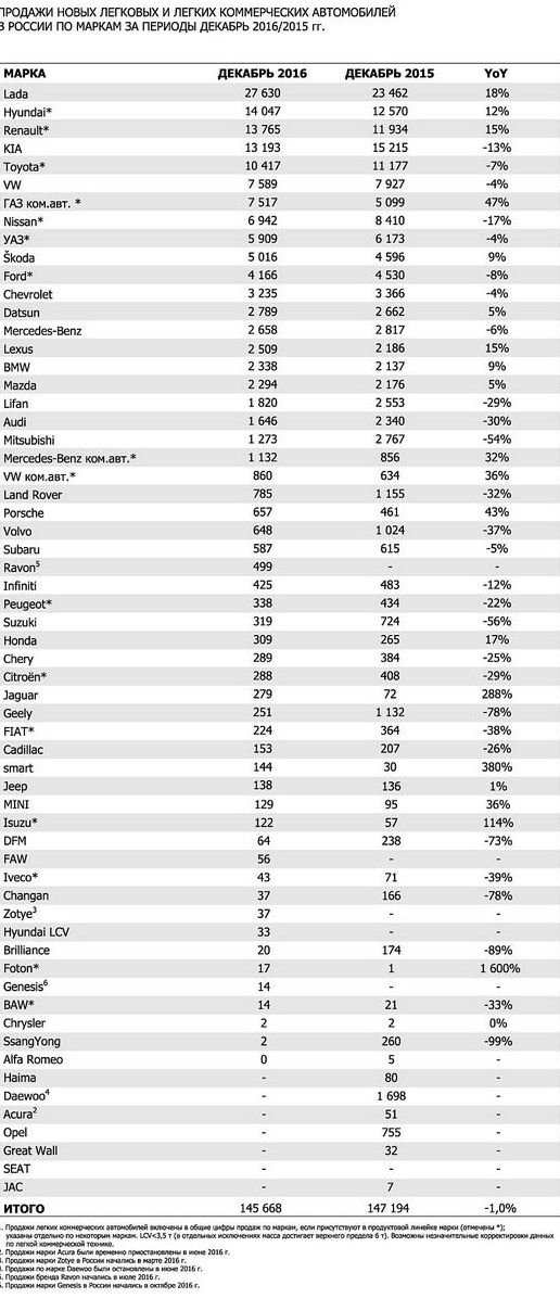 Давайте вже спливати: продажі нових машин і ціни в грудні 2016 року та підсумки року