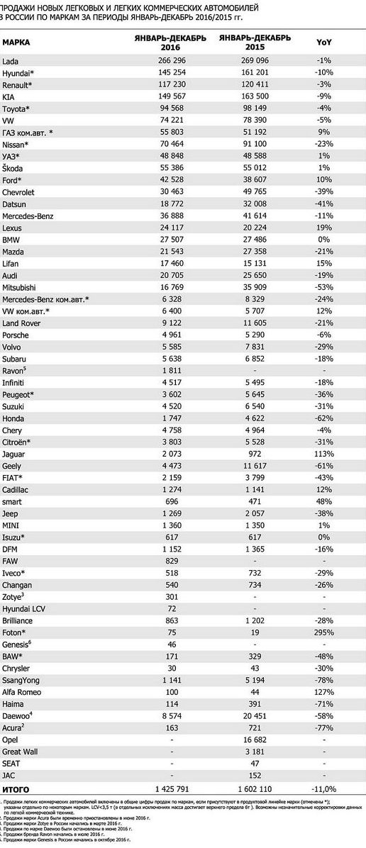 Давайте вже спливати: продажі нових машин і ціни в грудні 2016 року та підсумки року