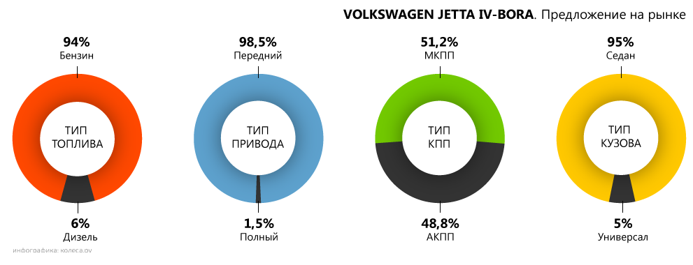 Дитя заходу сонця: обираємо Volkswagen Bora з пробігом