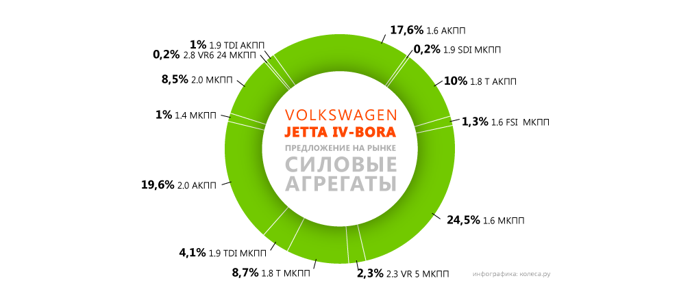 Дитя заходу сонця: обираємо Volkswagen Bora з пробігом