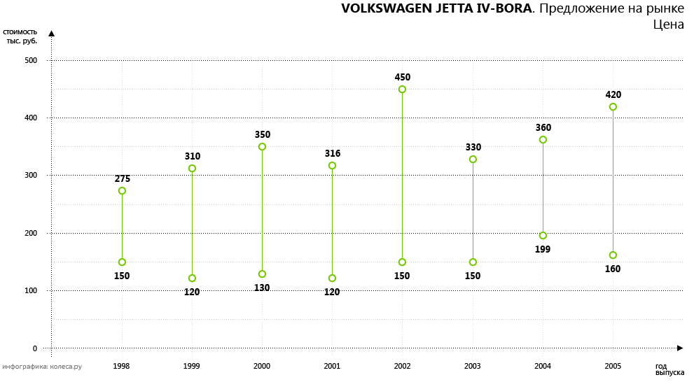 Дитя заходу сонця: обираємо Volkswagen Bora з пробігом