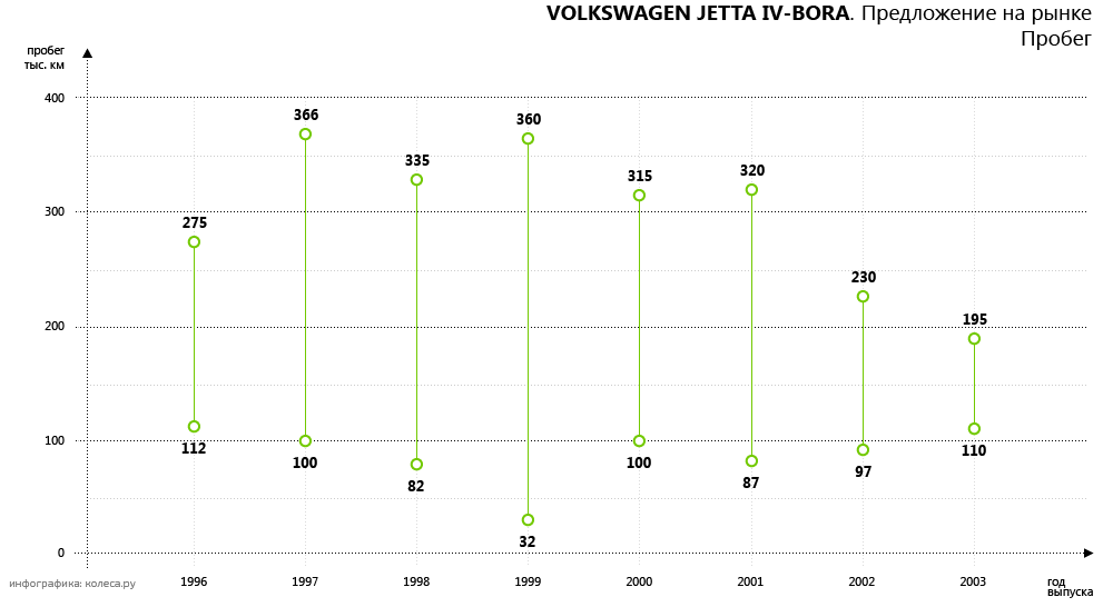 Дитя заходу сонця: обираємо Volkswagen Bora з пробігом