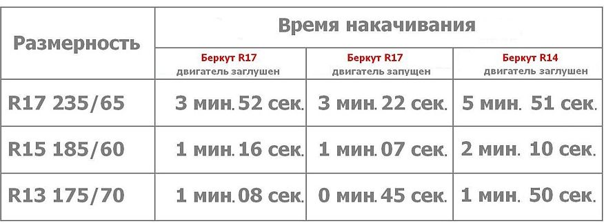 Дунем: як обрати правильний автокомпресор?