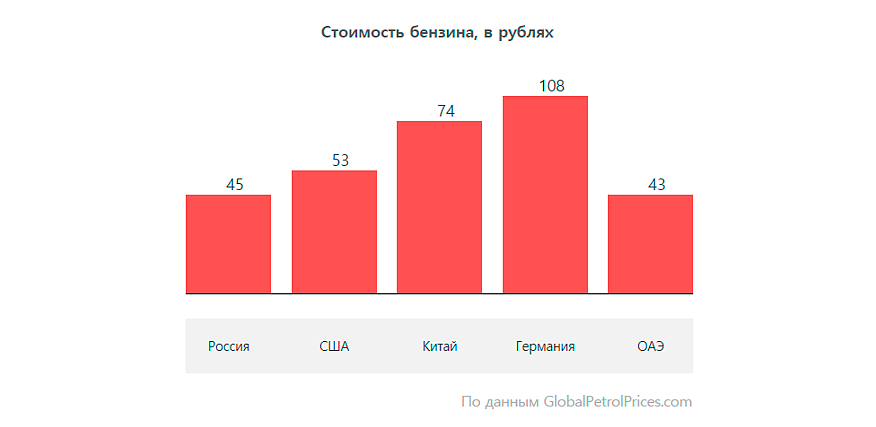 Кажуть, ціни на бензин зростають тільки в Молдові, а скрізь падають. Чи правда це?