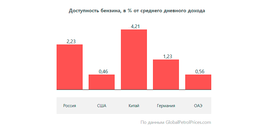 Кажуть, ціни на бензин зростають тільки в Молдові, а скрізь падають. Чи правда це?