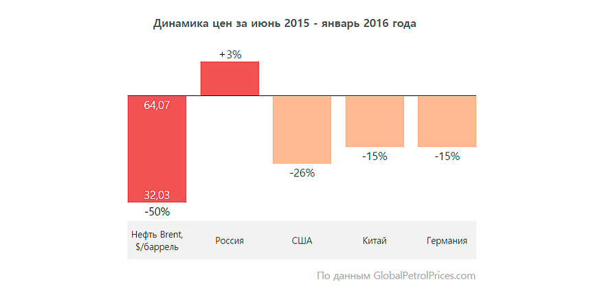 Кажуть, ціни на бензин зростають тільки в Молдові, а скрізь падають. Чи правда це?